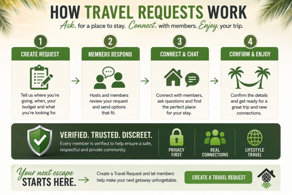 How Travel Requests Work on SwingHavenBnB: Create a request, receive responses from hosts and members, connect and chat, then confirm your stay and enjoy your trip.