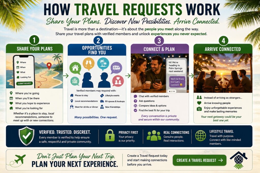 How Travel Requests work infographic showing verified members sharing travel plans, connecting before they arrive, and discovering lifestyle-friendly travel opportunities.